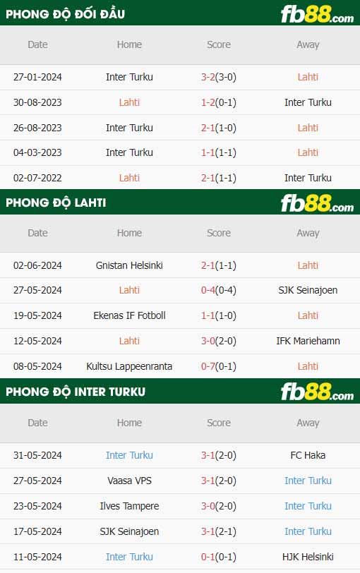 fb88-thông số trận đấu Lahti vs Inter Turku