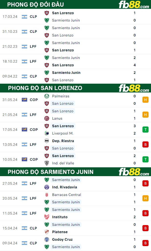 Fb88 thông số trận đấu San Lorenzo vs Sarmiento Junin