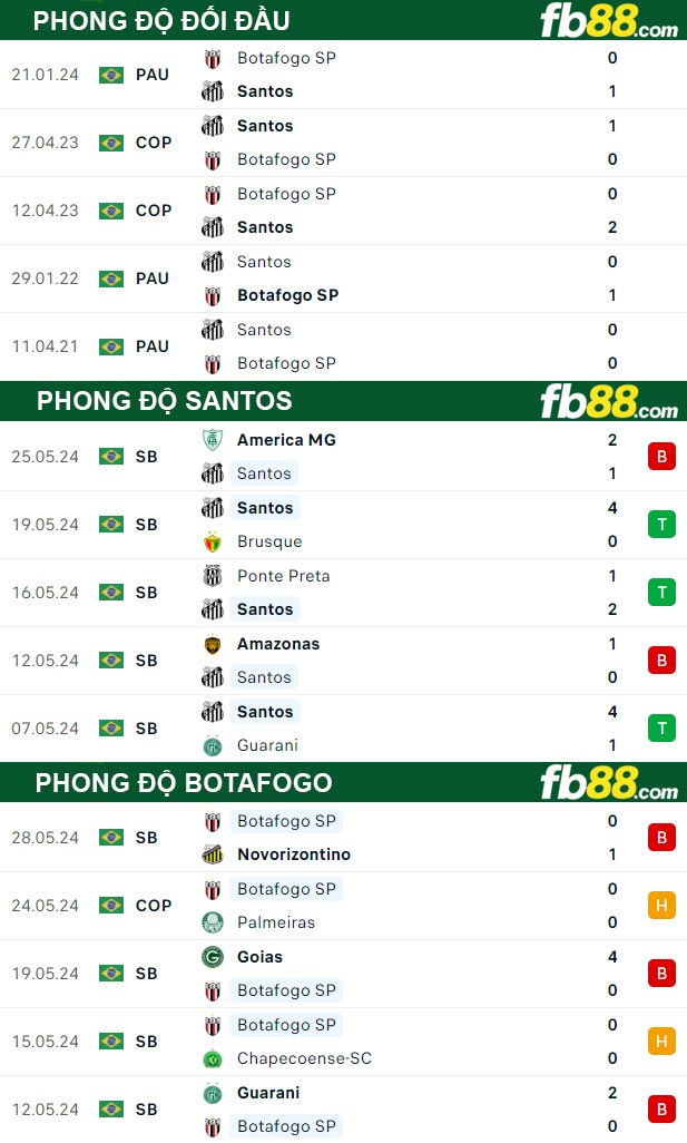 Fb88 thông số trận đấu Santos vs Botafogo