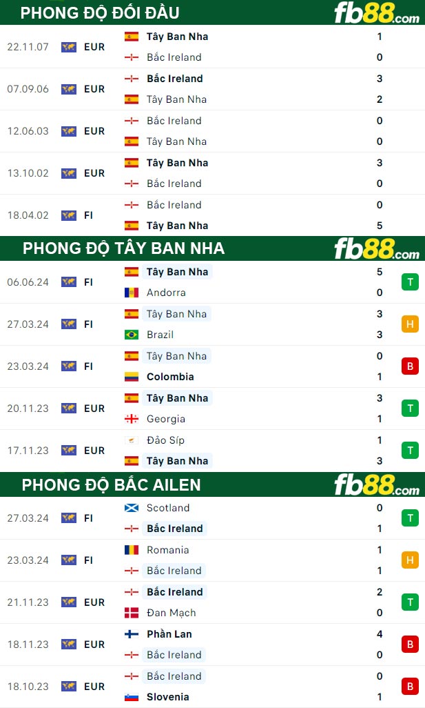 Fb88 thông số trận đấu Tây Ban Nha vs Bắc Ailen