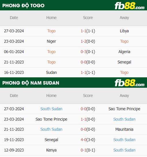 fb88-thông số trận đấu Togo vs Nam Sudan