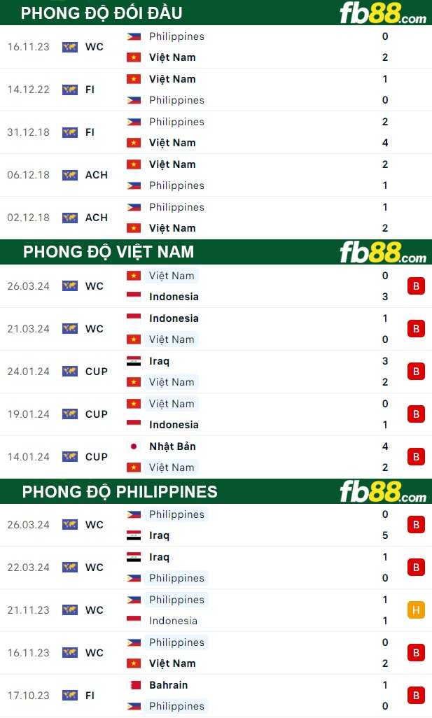 Fb88 thông số trận đấu Việt Nam vs Philippines